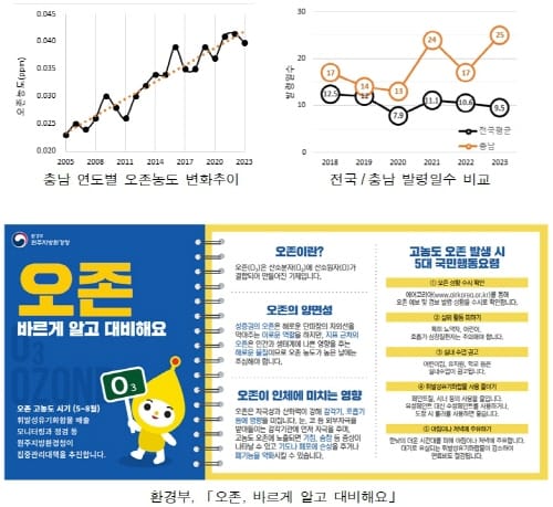 충남 첫 오존주의보 발령… ‘경보제 시행 예정일 보다 8일 빨라’ post image