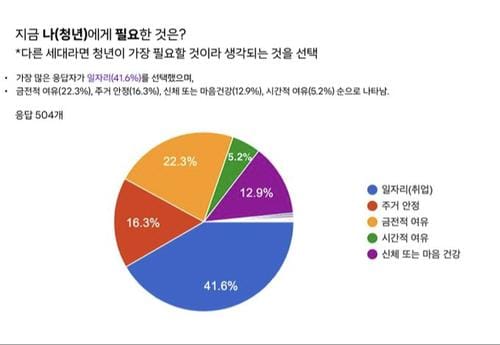 대전시소 '일상공감 리서치' 청년편 결과공개 post image