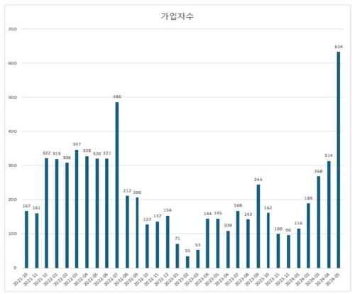 부여 굿뜨래페이 월 최고 신규 가입 유치 post image