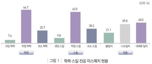 빅데이터-이차전지-수소 분야 주요 직무 종사자 10명 중 2명, 전공 불일치 post image