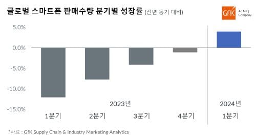 전 세계 스마트폰 판매량 4% 증가, 1분기 기준 post image