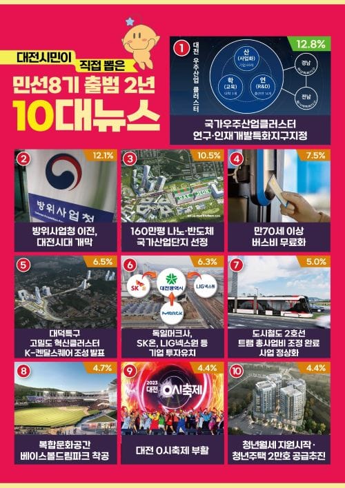 대전시민 76.5% “민선8기 2년 시정운영 잘했다” post image