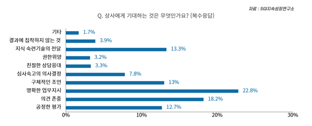 지속성장연구소, 2월 월간리서치 발표… 최고의 상사·최악의 상사 기준은 이것 post image
