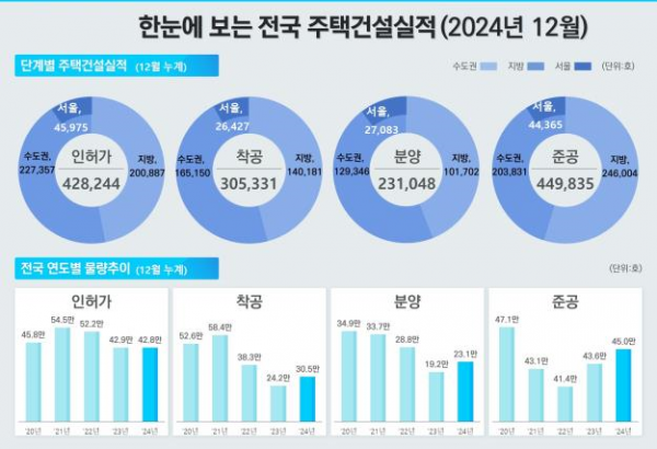 2024년 주택건설 실적 전년 대비 개선…공공주택 비중 크게 증가 post image
