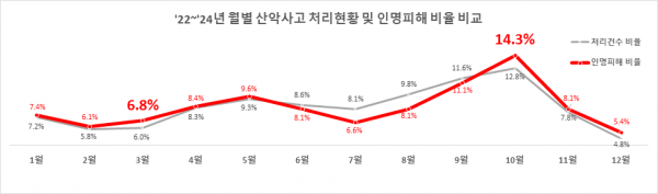다가오는 봄철 산행 주의 최근 3년간 산악사고 3만1천여건, 사상자 6,673명 post image