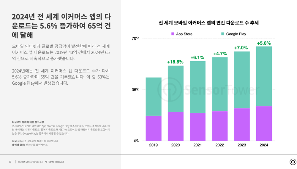 전 세계 이커머스 앱 다운로드 수는 증가세 보이며 65억 건에 달해… 테무는 한국 포함 40여 개국에서 다운로드 1위 post image