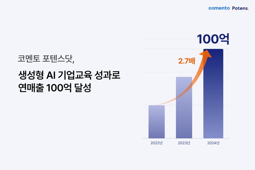코멘토 포텐스닷, 생성형 AI 기업교육 성과로 연매출 100억 달성 post image