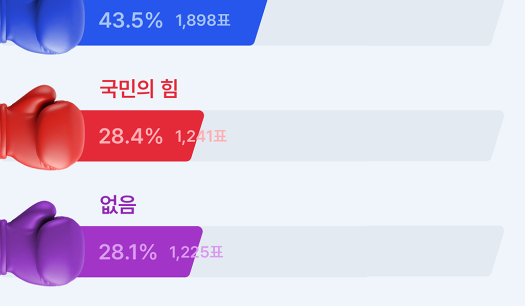 정당 지지율 투표 결과 ‘지지정당 없음’ 28% post image