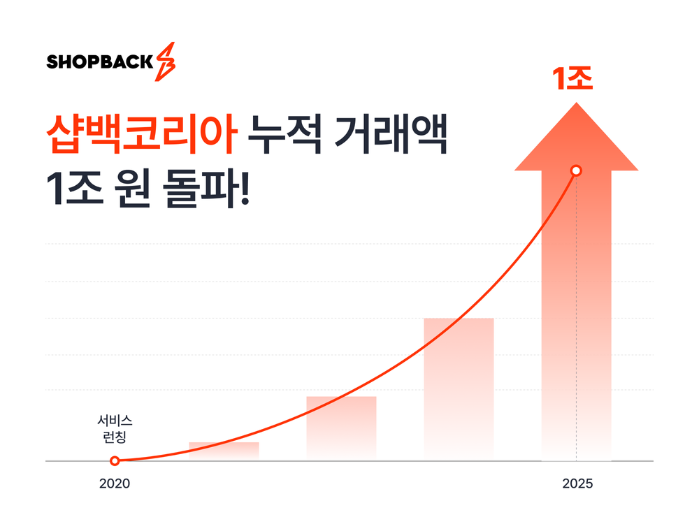 샵백코리아, 론칭 5년 만에 누적 거래액 1조원 돌파 post image