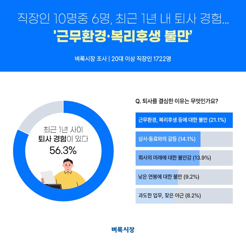 벼룩시장 조사, 직장인 10명 중 6명 ‘1년 내 퇴사 경험 있다… 근무환경·복리후생 불만’ post image