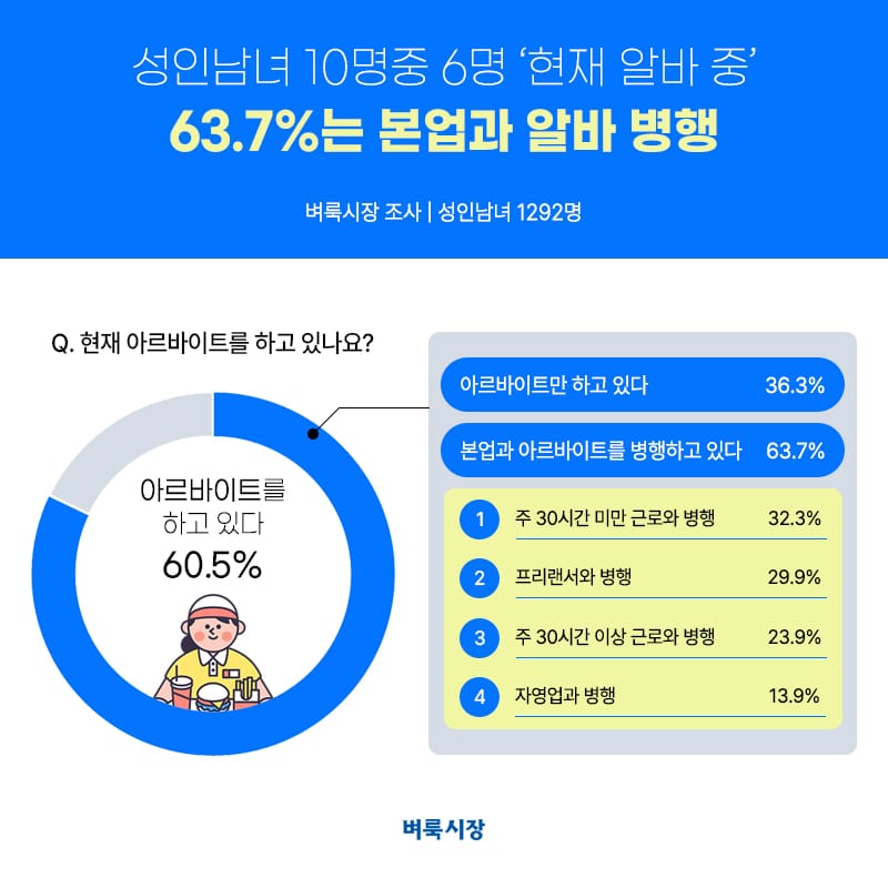 성인남녀 10명 중 6명 현재 알바 중… 63.7%는 본업과 알바 병행 post image