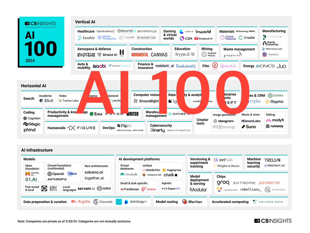 2024년 주목 받은 ‘AI 100대 기업’. 글로벌 AI 스타트업의 혁신 도전…오픈AI·사카나AI 등 주목 post image