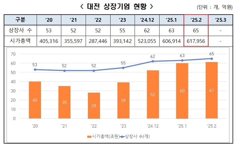 대전 상장기업 시총 61조 돌파…올해 들어 9조 껑충 post image