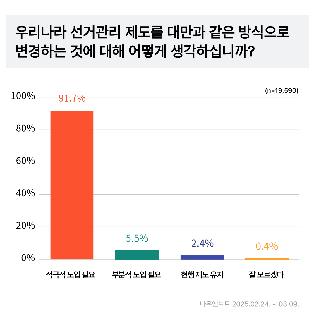 국민 투표, 전 연령대에서 '선거관리 제도 개선에 대한 요구 압도적' post image