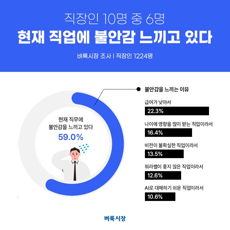 벼룩시장 조사, 직장인 10명 중 6명 ‘내 직업 불안하다’ post image