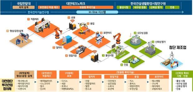 대전시, 산업부 ‘적층제조 기반 맞춤형 유연생산 In-line 공유팩토리 구축사업’ 선정... ‘국비 100억’확보 post image