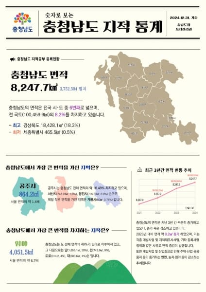 교통·생활·산업 기반 시설 매년 증가 post image