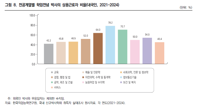 직능연, 국내 신규 박사학위 취득자의 특성 및 일자리 변화 분석 post image
