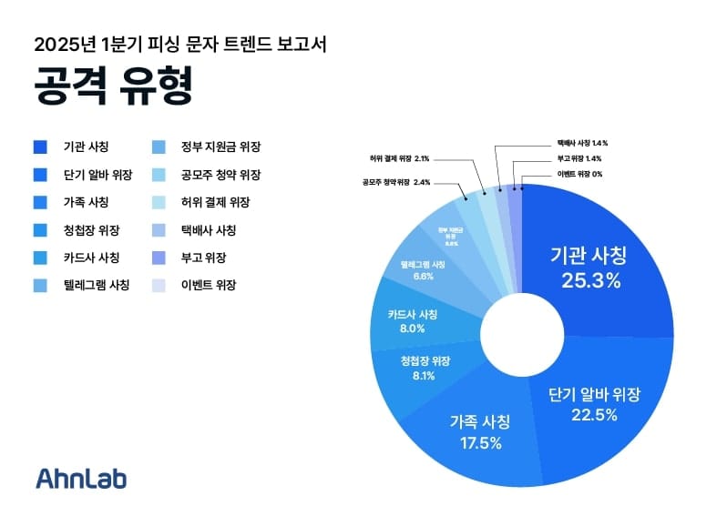 안랩, 2025년 1분기 피싱 문자 트렌드 보고서 발표 post image
