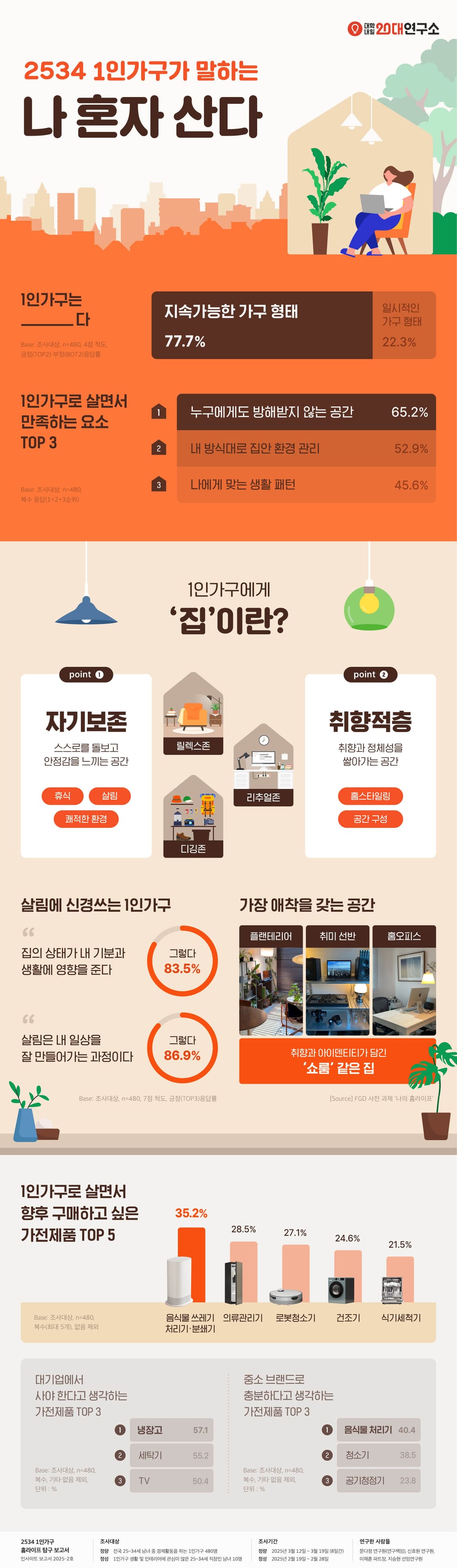 25~34세 1인가구 홈라이프 탐구 보고서 발표 post image
