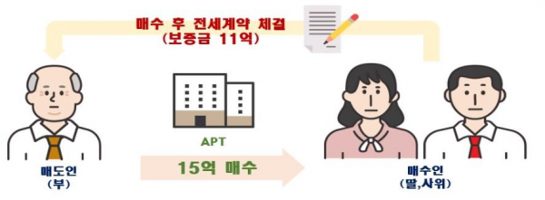 서울 지역 아파트 이상거래 집중 현장점검 및 자금출처 기획조사 실시 post image