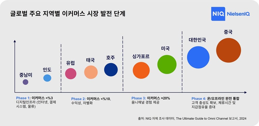 쇼핑 채널 중심으로 재편되고 있는 온라인 쇼핑… NIQ, 최신 온라인 쇼핑 행동 연구 발표 post image