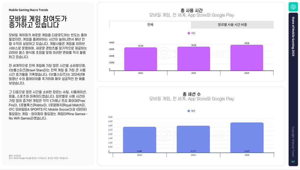 모바일 게임 수익은 전년 대비 8% 증가한 820억달러에 달해… 캐주얼 게임 가장 큰 성장세 보여 post image