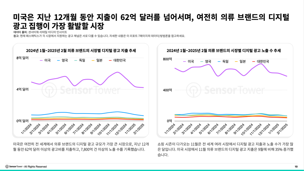 의류 및 스킨케어 브랜드, 미국 디지털 광고 각각 62억, 11억달러 투자… 아모레퍼시픽, 노출 수 확대하며 83%의 매출 성장 post image