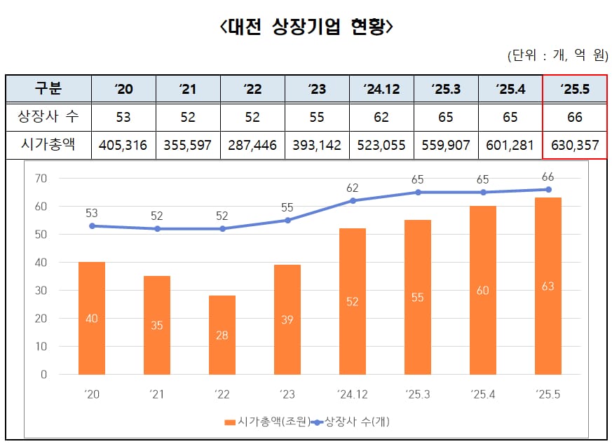 5월, 인투셀 코스닥 상장…대전 시총 63조 벽 뚫었다 post image