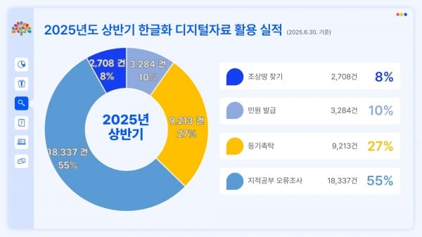 옛 토지대장 한글화·전산화 효과 ‘톡톡’ post image