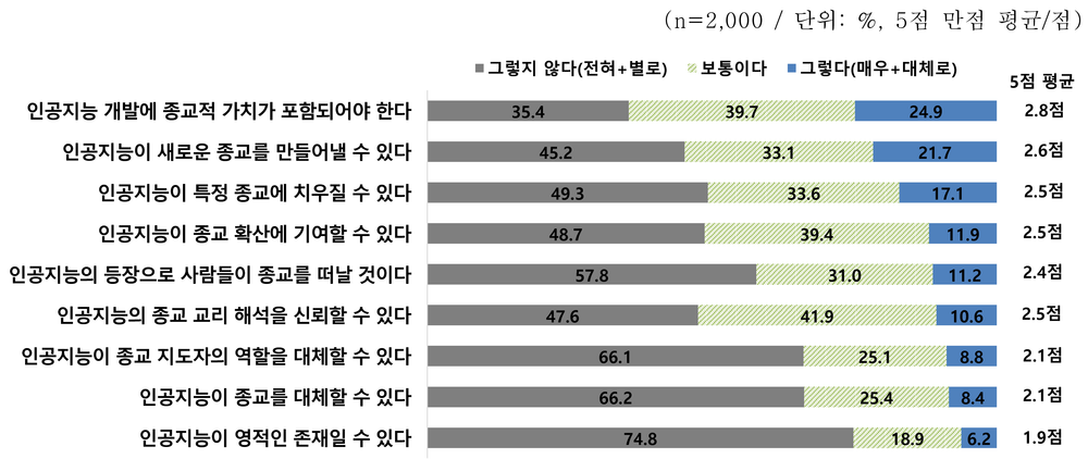 AI 시대, 종교는 어떤 변화 겪을까?... 마인드랩, 2025 종교문해력 조사 결과 발표 post image