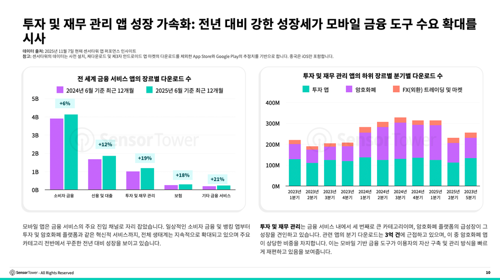 암호화폐 플랫폼 급성장, 투자 및 재무 관리 앱 분기 다운로드 3억 건 육박… 한국에서는 업비트가 1위 post image