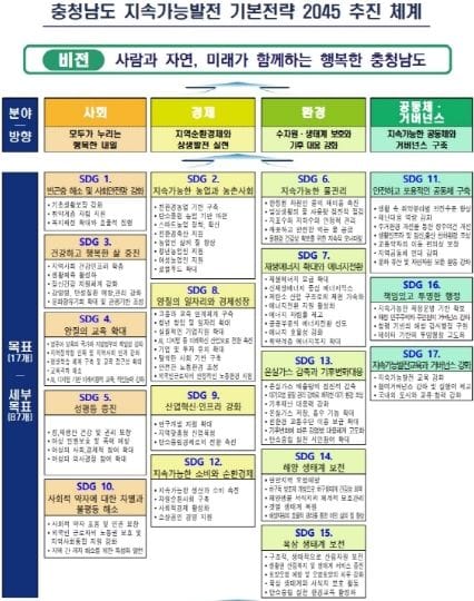 충남도, 지속가능한 20년 미래 청사진 완성 post image