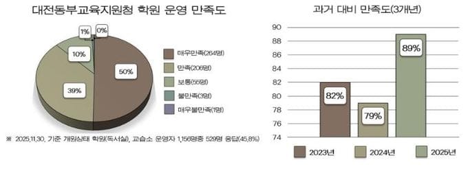대전동부교육지원청, 학원·교습소 운영자 만족도 조사 결과 발표 post image