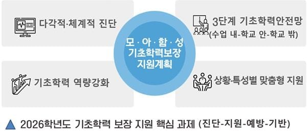 대전시교육청, 기초학력 보장 지원 사업 대폭 강화 post image