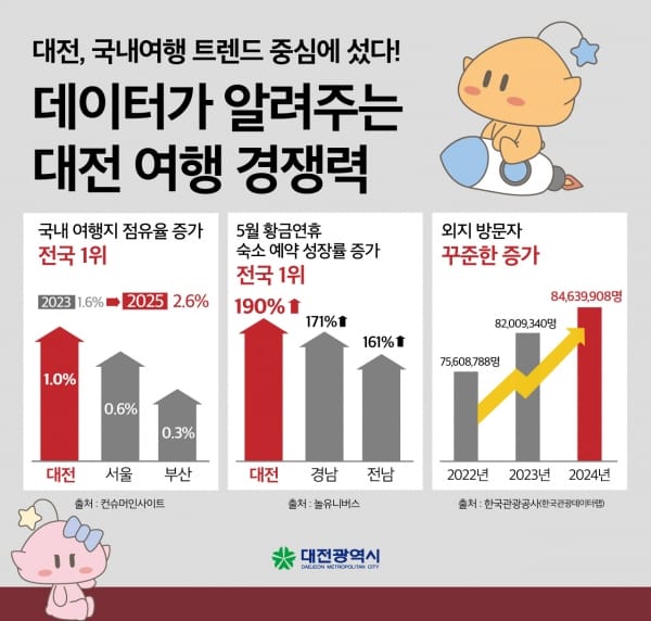 대전 국내 여행지 점유율 증가율 ‘전국 1위’ 기록 post image