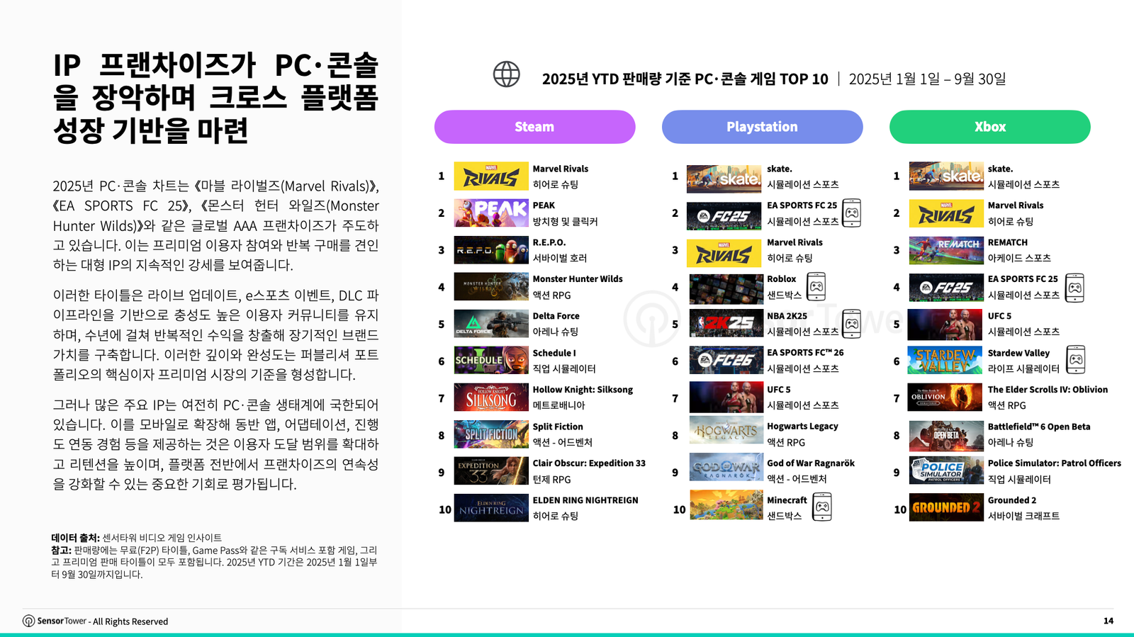 820억달러 모바일 시장과 120억달러 PC·콘솔 시장… 모바일-PC·콘솔을 잇는 전략이 수익성 좌우 post image