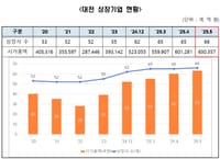 5월, 인투셀 코스닥 상장…대전 시총 63조 벽 뚫었다 post image