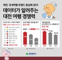 대전시 아시아 최고 여행지 우뚝…국내 유일 순위 진입 post image
