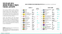 인도, 약 85억 다운로드로 세계 최대 모바일 게임 시장 입지 굳혀 post image