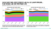라인, 일본 디지털 광고 채널 전체 노출 48%로 1위… 라인 망가, 2분기 글로벌 만화 앱 수익 순위 1위 post image