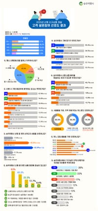 ‘50~60대 여성’ 힐링 중심의 산행 수요 높아 post image