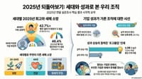 "당신에게 있어 2025년은?... 가장 우울하고 답답한 시간을 보낸 세대는 50대 post image