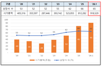 대전 상장기업 시총 91조 원 돌파… 역대 최고치 경신, 전월 대비 10조 6천억 원 증가 post image