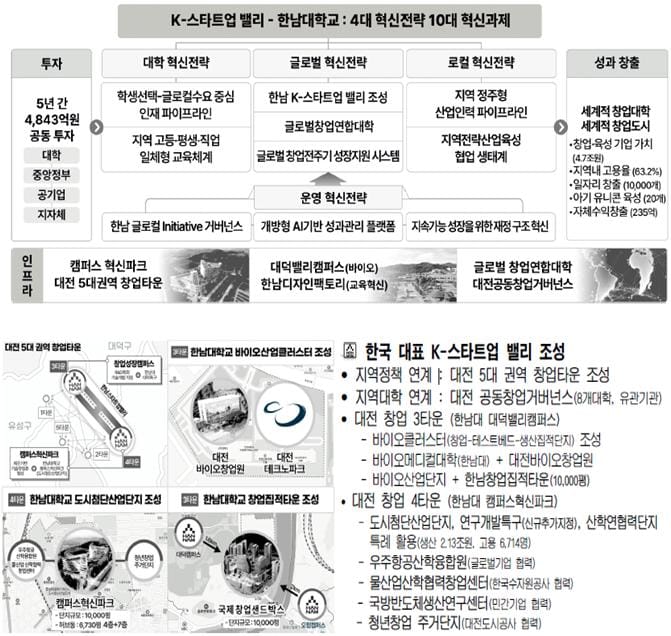 대전 대학 3곳, 글로컬대학 본선행…지역 주도 혁신 본격 시동 post image