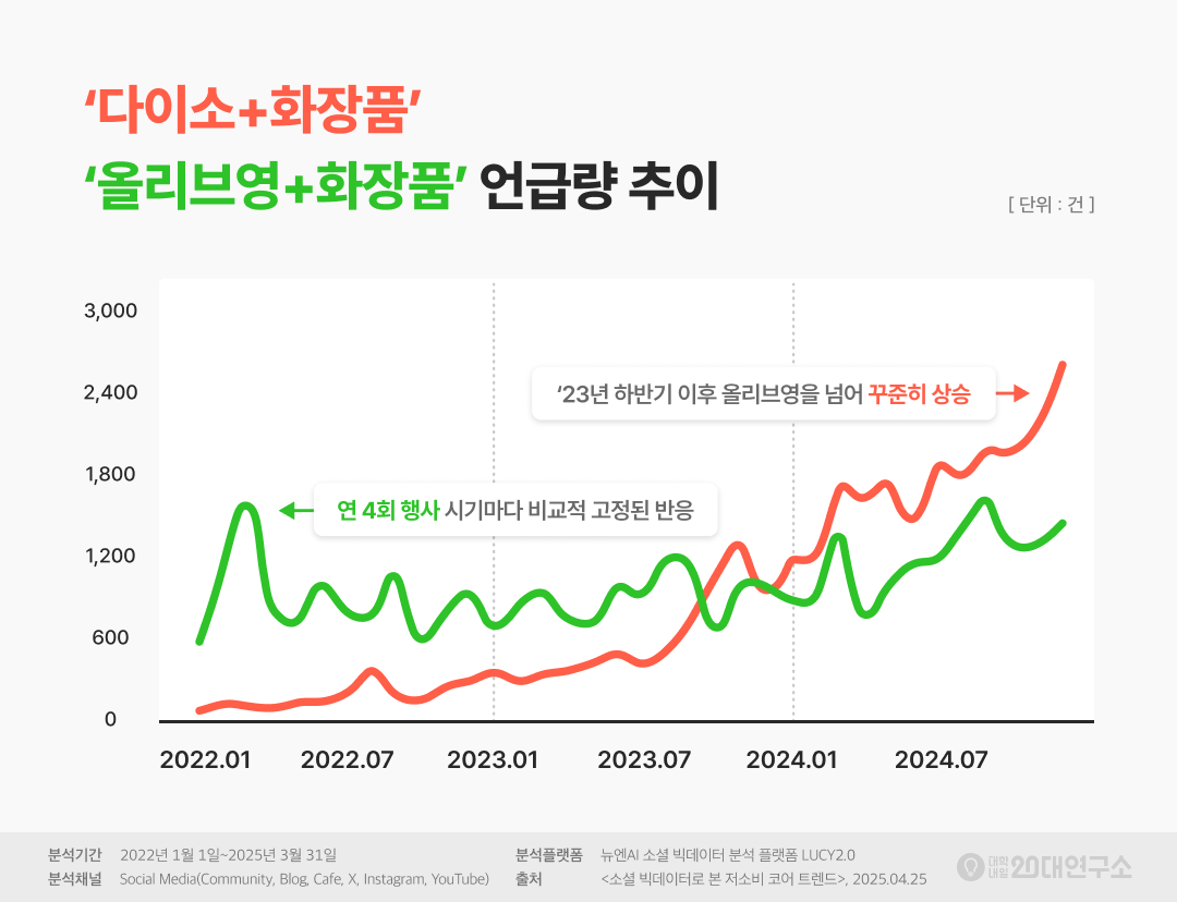 대학내일20대연구소, 소셜 빅데이터로 본 저소비 트렌드 보고서 발표 post image