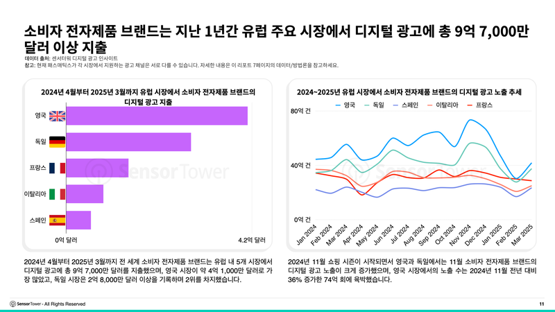 유럽 주요 시장, 전자제품 디지털 광고 약 10억달러… 삼성 '광고 노출 선두' 달려 post image
