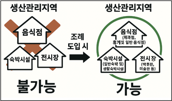 세종시, 생산관리지역에 음식점 등 설치 가능 post image