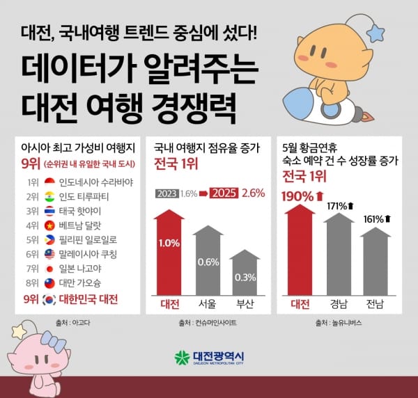 대전시 아시아 최고 여행지 우뚝…국내 유일 순위 진입 post image