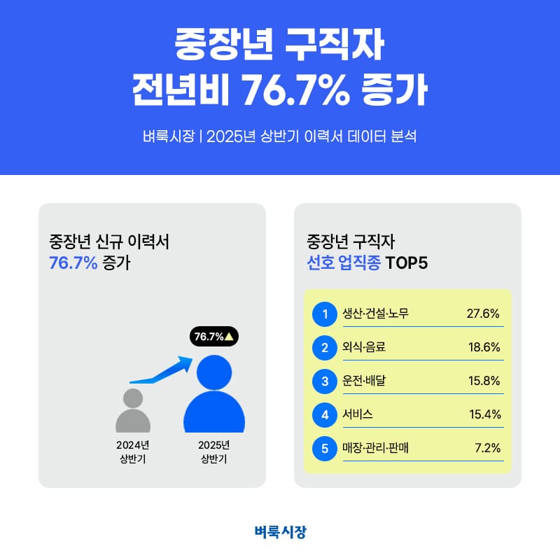 벼룩시장, 2025년 상반기 이력서 데이터 분석 결과 발표 post image